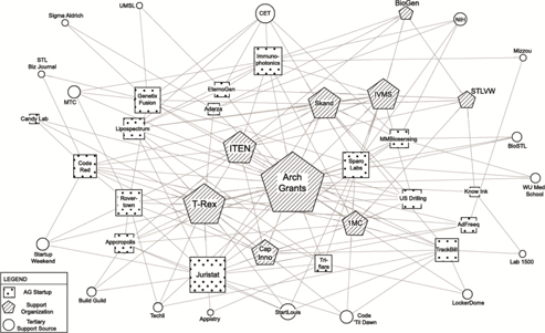 Figure 4: Extended connections between and among Arch Grants recipients, support organizations, and other supporters