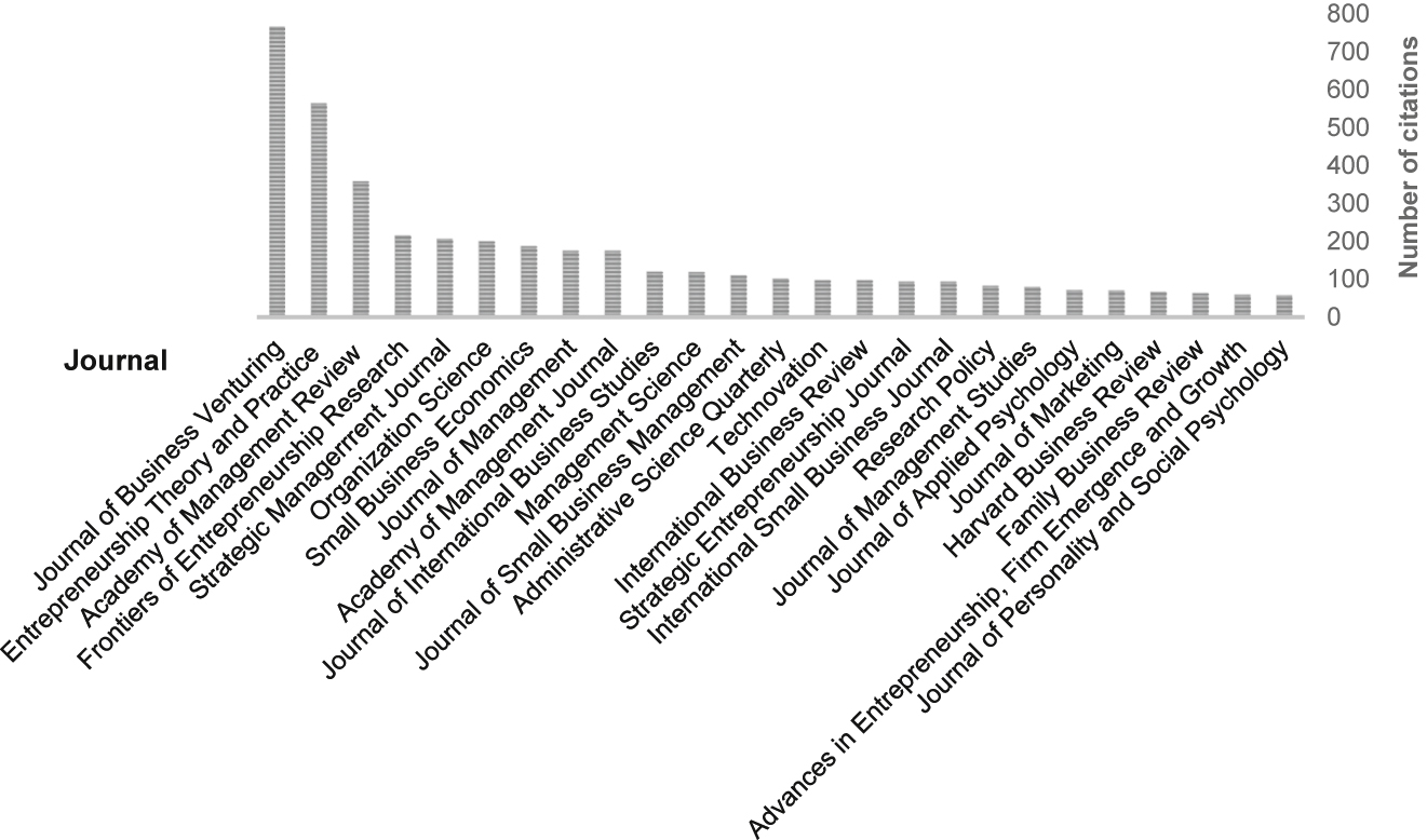 Figure 2:
Top 25 most cited journals.