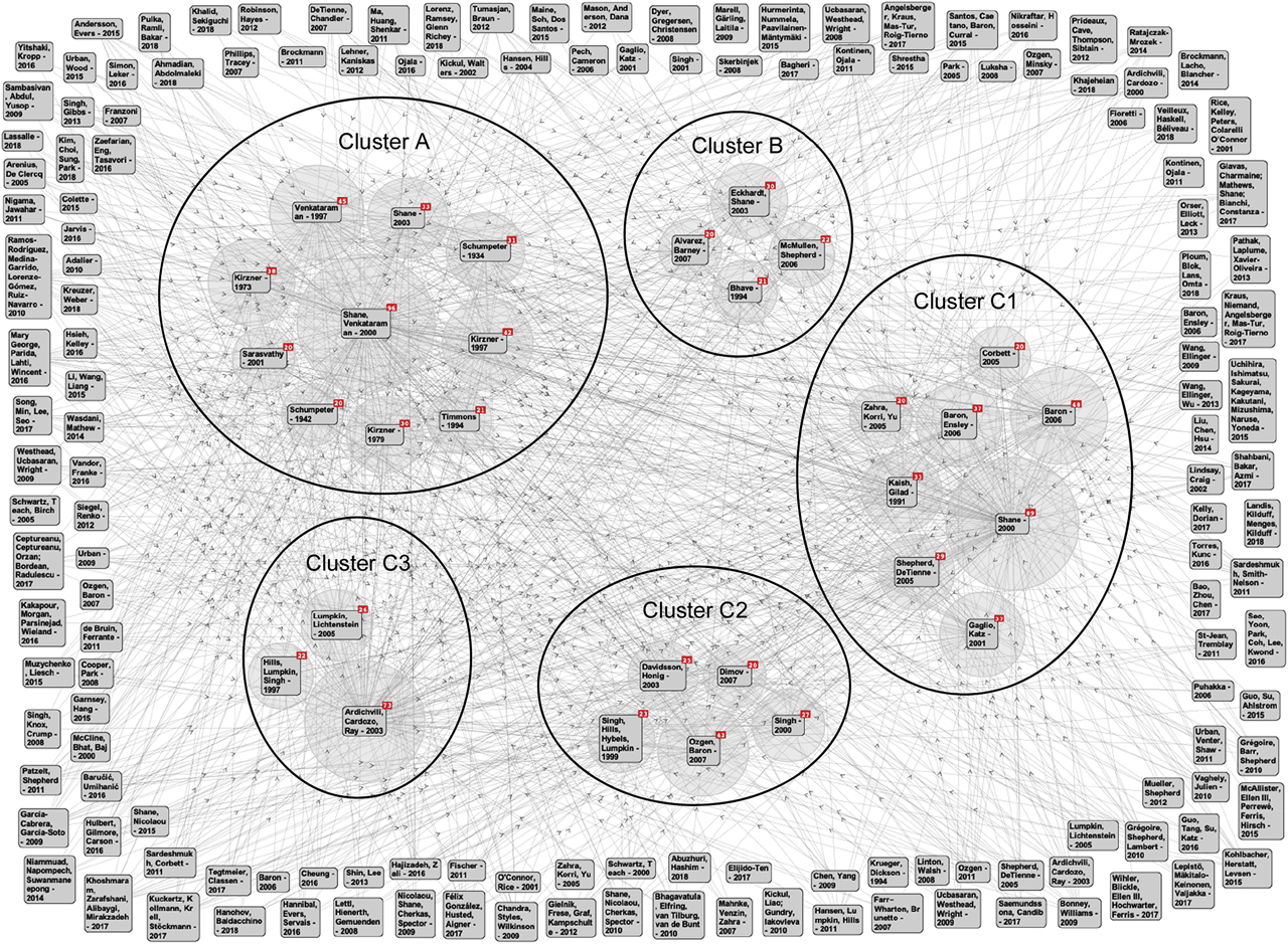 Figure 3:
Citation network matrix.