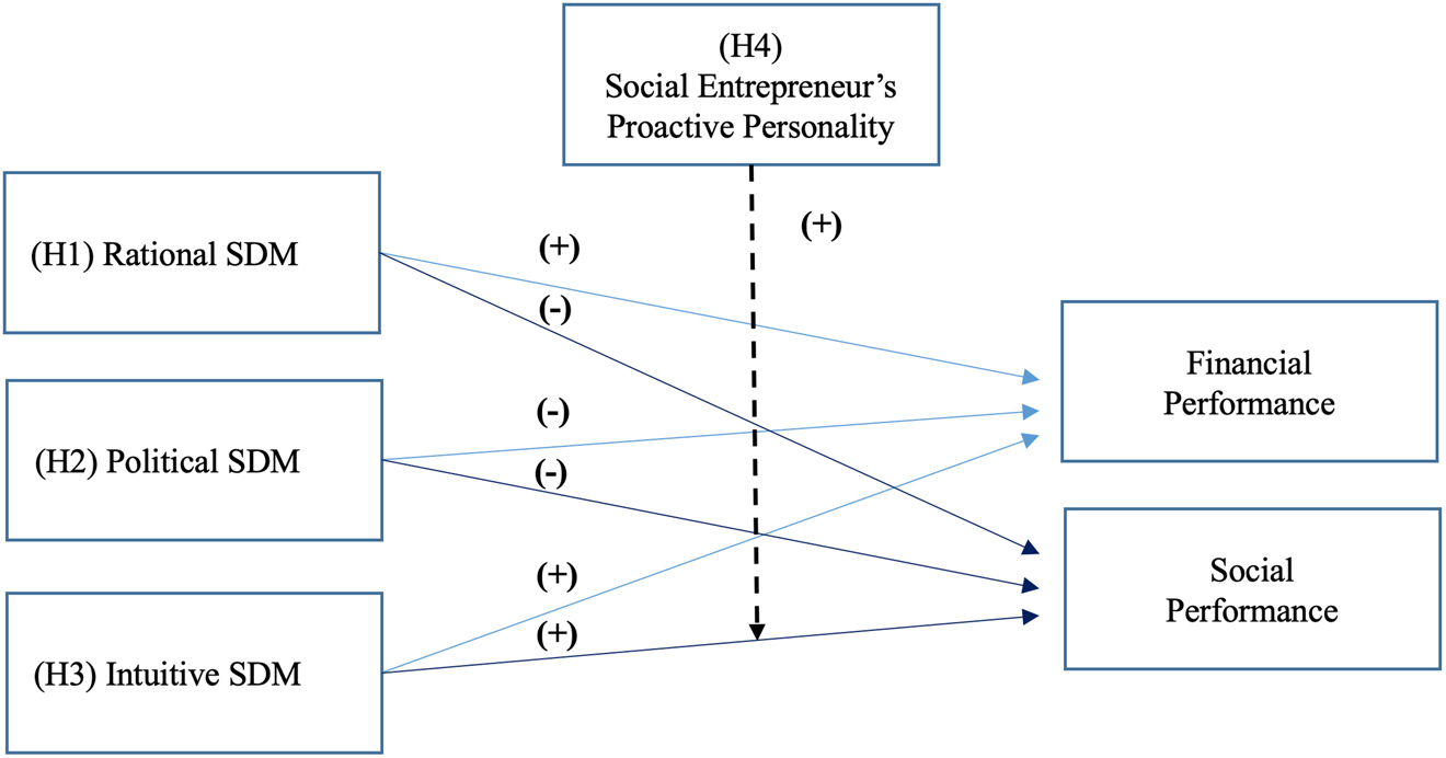 Figure 1: 
Rational, political, intuitive SDM dimensions, proactive personality, and social enterprises’ financial and social performance: a conceptual model.
