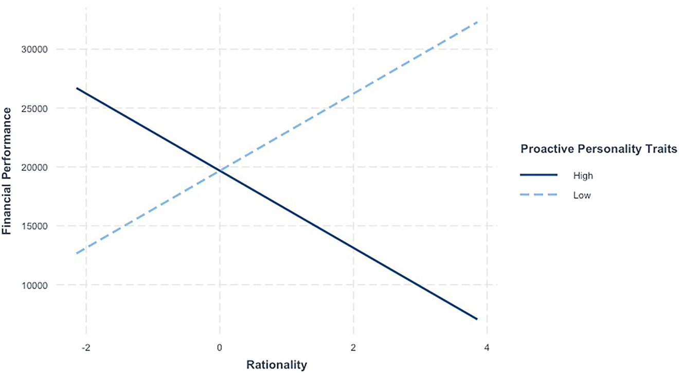 Figure 2: 
Interaction effect of rationality and entrepreneurs’ proactive personality on SEs’ financial performance (95% CI, mean-centered, low/high ±1 std dev.).
