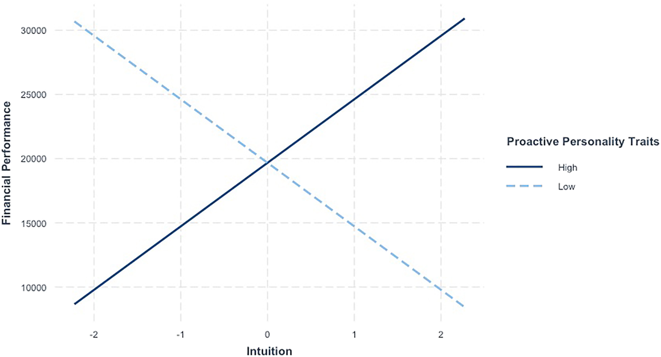 Figure 3: 
Interaction effect of intuitive synthesis and entrepreneurs’ proactive personality on SEs’ financial performance (95% CI, mean-centered, low/high ±1 std dev.).
