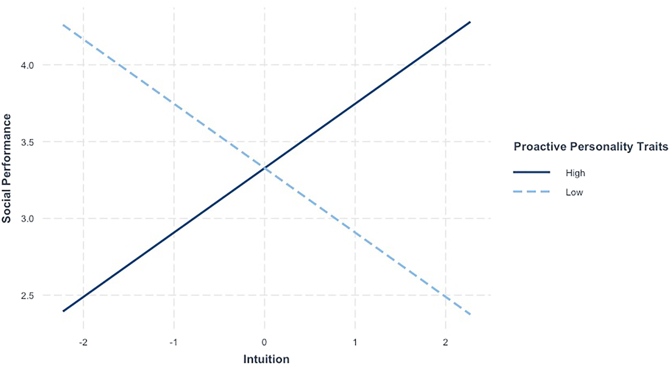 Figure 4: 
Interaction effect of intuitive synthesis and entrepreneurs’ proactive personality on SEs’ social performance (95% CI, mean-centered, low/high ±1 std dev.).

