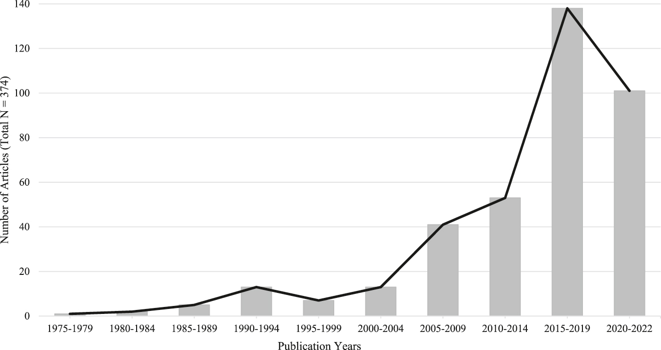 Figure 1:
Findings from bibliographic analysis of published academic articles related to entrepreneurship and gender stereotyping. Note: Peer-reviewed academic articles from scholarly journals were selected on the ProQuest search engine platform. Articles with keywords appearing in their abstracts (ab) were extracted using the following parameters: ab(Gender OR Female OR Wom*n) AND ab(Stereotyp* OR Discriminat* OR Bias*) AND ab(Entrepreneur* OR New Venture OR Founder OR Self-empl*).