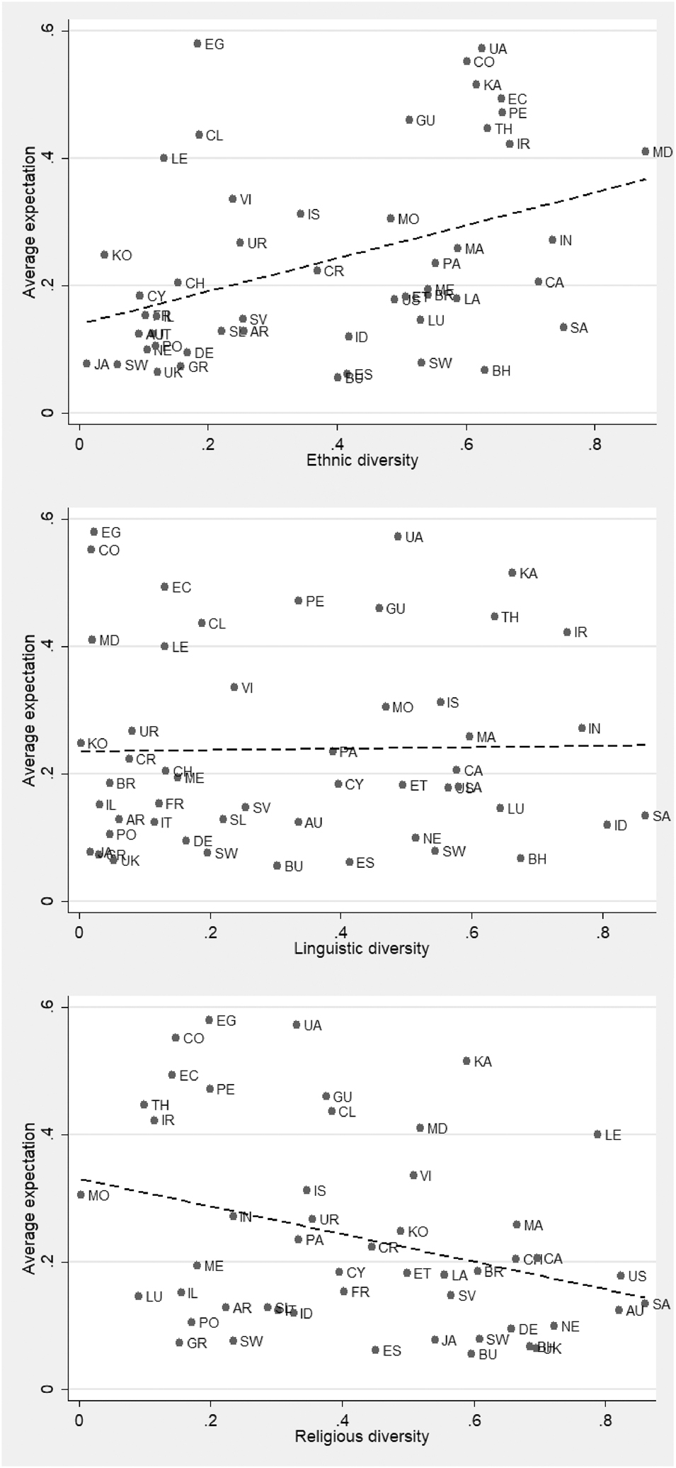 Figure 1: 
Binary relationship between cultural diversity indicators and average entrepreneurial intentions.