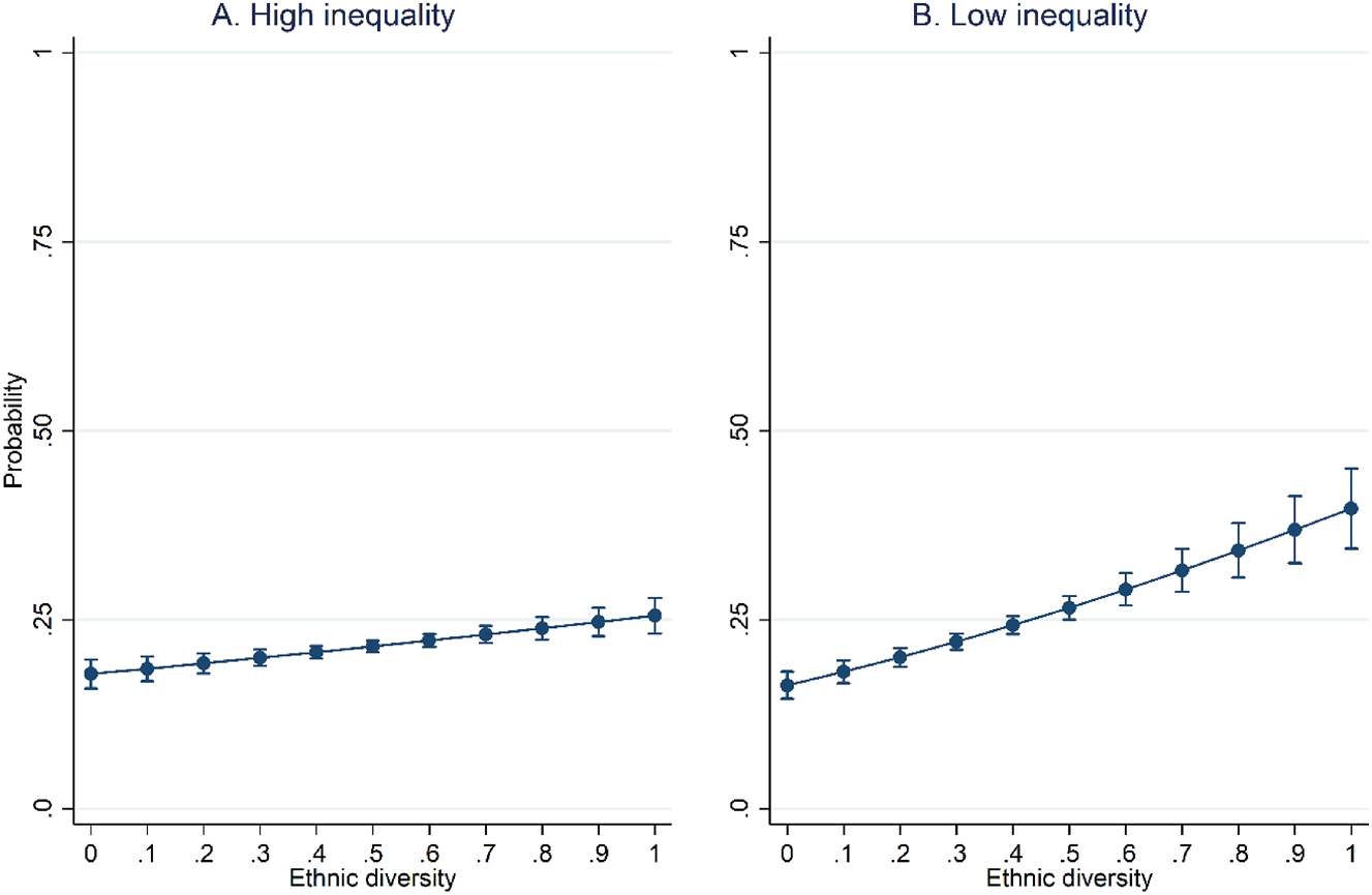 Figure 2: 
Predicted entrepreneurial intentions by levels of ethnic diversity and inequality. Note: Predicted probabilities of entrepreneurial intentions at different levels of ethnic diversity, based on margins estimates from a logistic regression model (Table 1S in the supplementary material). The model includes key covariates such as age, gender, education, economic development (GDP per capita), life expectancy, urbanization, democracy level, economic freedom subindexes, self-employment rate, and easy of doing business index. Results consistent when quadratic terms of diversity are accounted for. Panel a corresponds to high income inequality (centered Gini = 10), while panel B corresponds to low income inequality (centered Gini = −10).