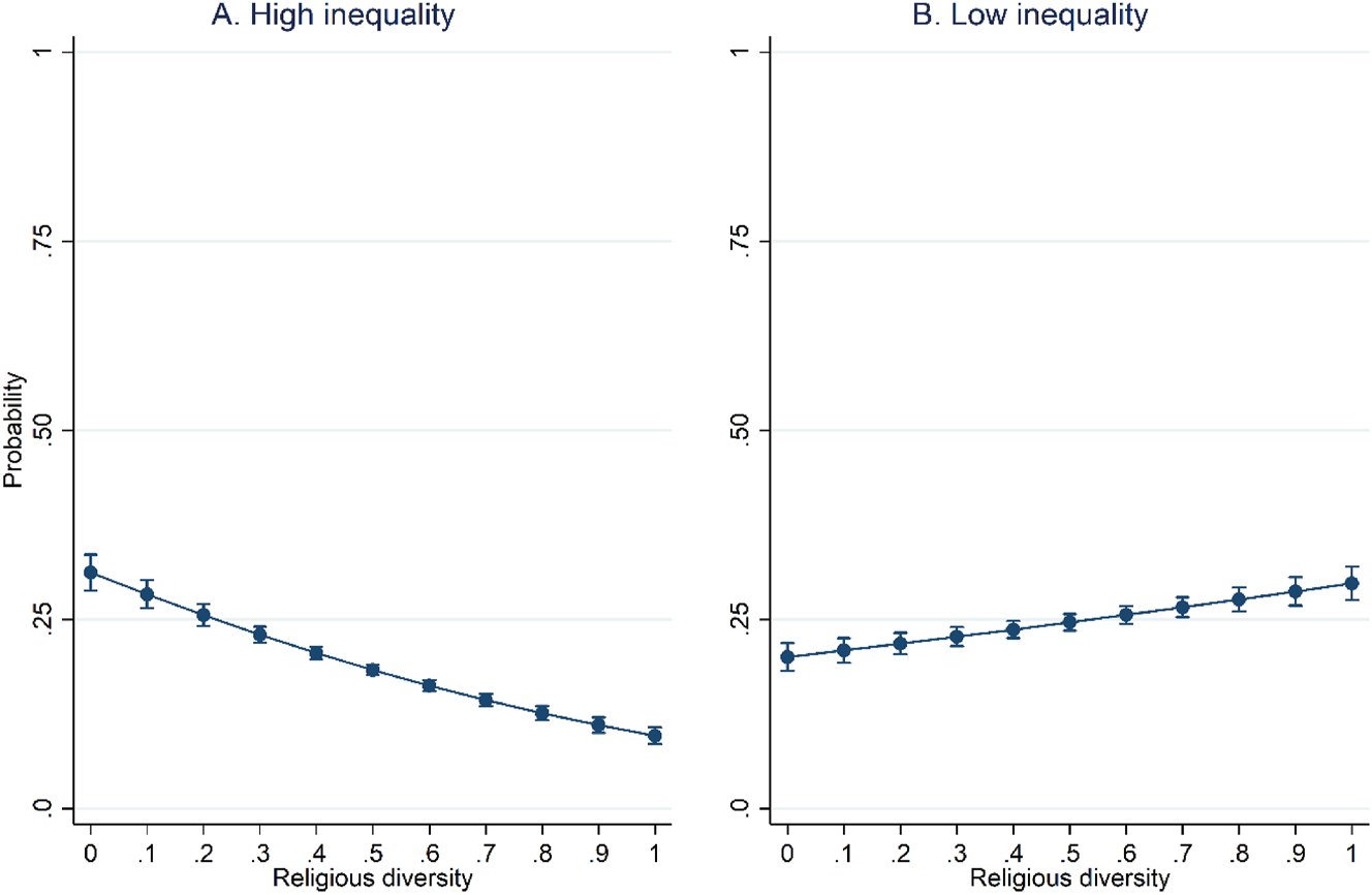 Figure 3: 
Predicted entrepreneurial intentions by levels of religious diversity and inequality. Note: Predicted probabilities of entrepreneurial intentions at different levels of religious diversity, based on margins estimates from a logistic regression model (Table 1S in the supplementary material). The model includes key covariates such as age, gender, education, economic development (GDP per capita), life expectancy, urbanization, democracy level, economic freedom subindexes, self-employment rate, and easy of doing business index. Results consistent when quadratic terms of diversity are accounted for. Panel a corresponds to high income inequality (centered Gini = 10), while panel B corresponds to low income inequality (centered Gini = −10).