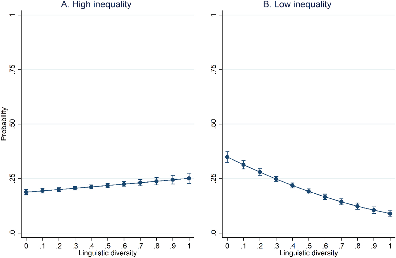 Figure 4: 
Predicted entrepreneurial intentions by levels of linguistic diversity and inequality. Note: Predicted probabilities of entrepreneurial intentions at different levels of linguistic diversity, based on margins estimates from a logistic regression model (Table 1S in the supplementary material). The model includes key covariates such as age, gender, education, economic development (GDP per capita), life expectancy, urbanization, democracy level, economic freedom subindexes, self-employment rate, and easy of doing business index. Results consistent when quadratic terms of diversity are accounted for. Panel a corresponds to high income inequality (centered Gini = 10), while panel B corresponds to low income inequality (centered Gini = −10).