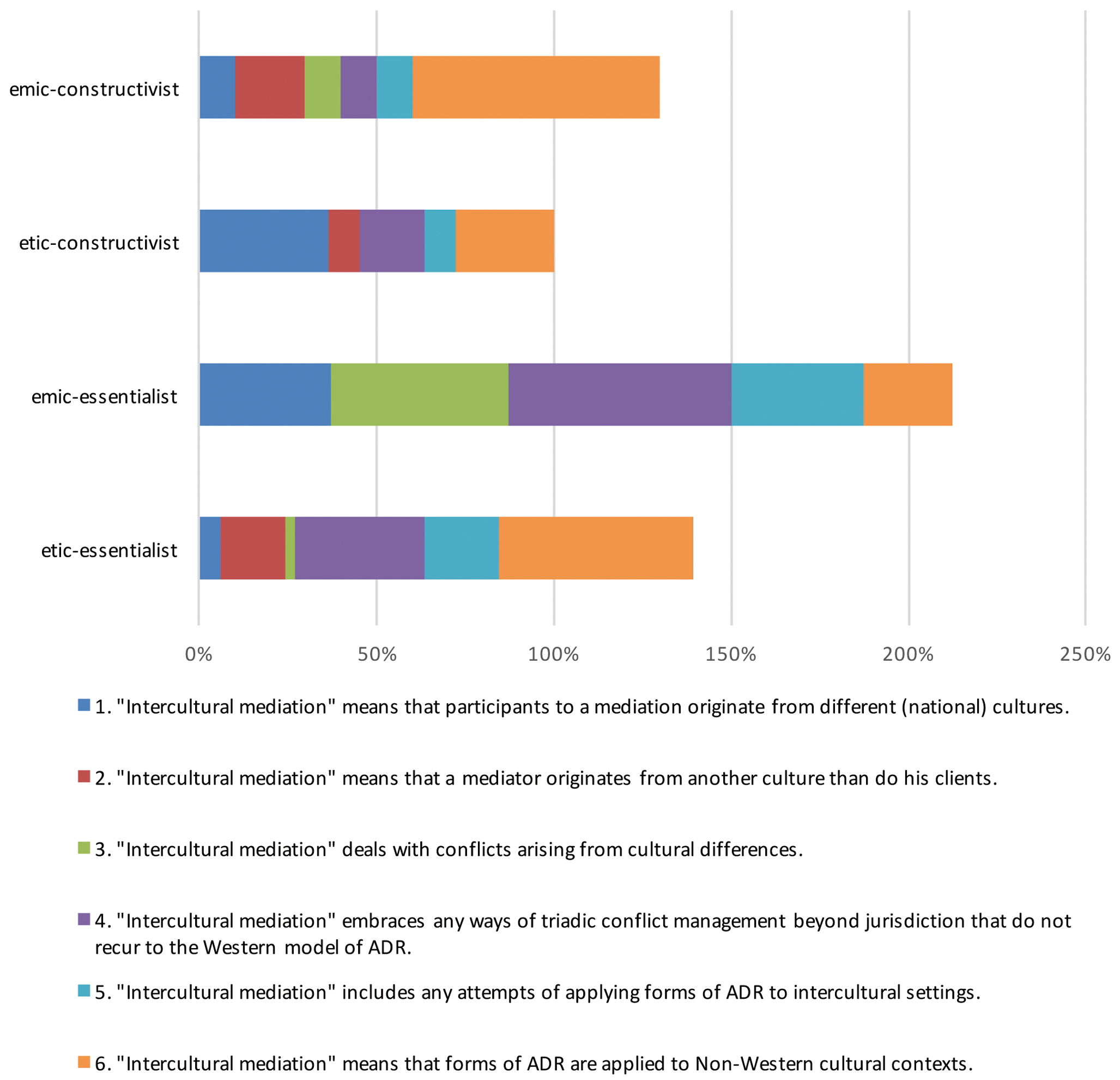 Chart 1 Proportion of articles using different definitions of intercultural mediation within the groupings of articles according to their underlying notion of culture. Sums of above 100% result from the fact that single articles may cover more than one out of the six definitions of intercultural mediation at the same time.