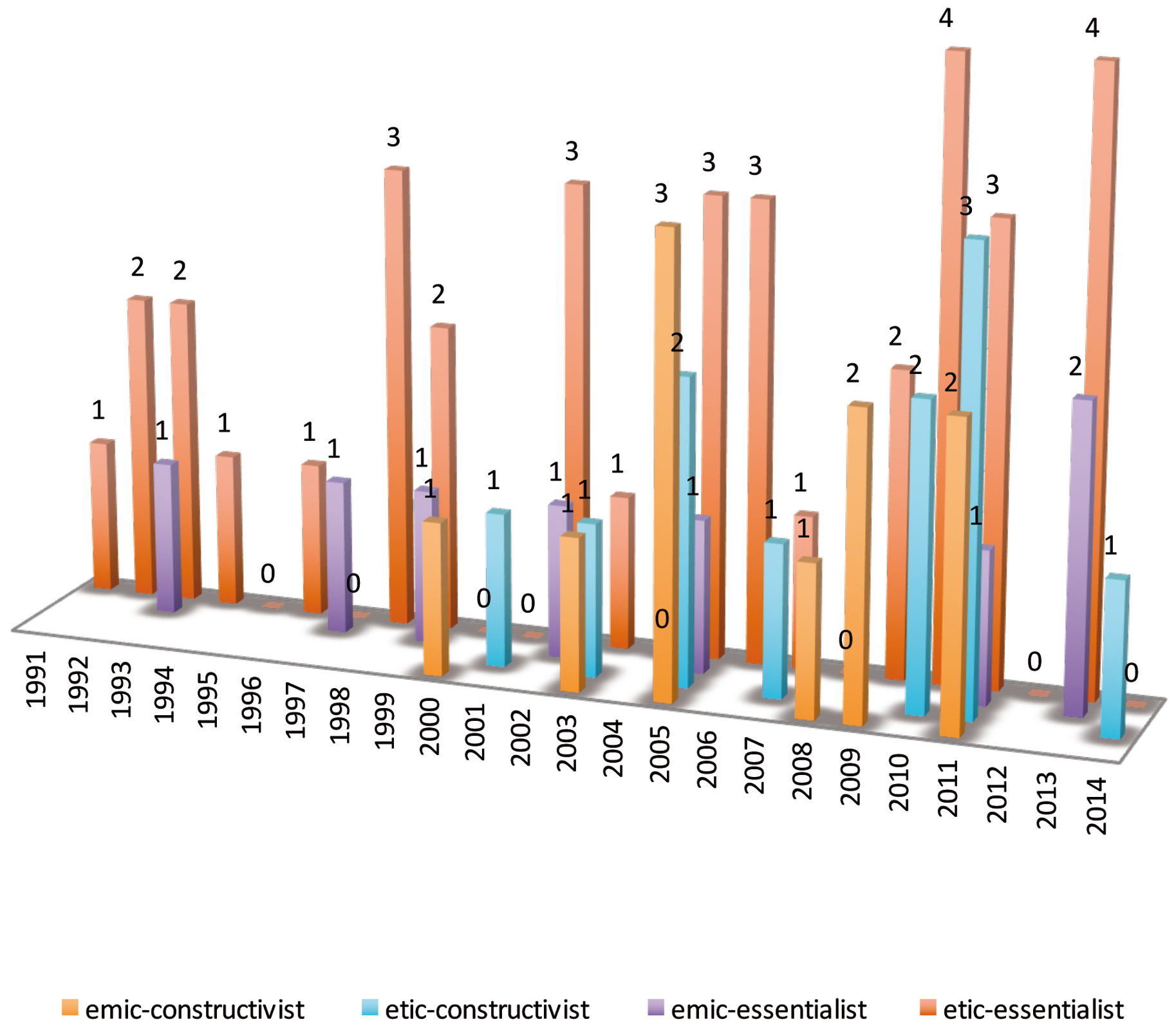 Chart 2 Appearance of essentialist/constructivist and etic/emic notions of culture over time.