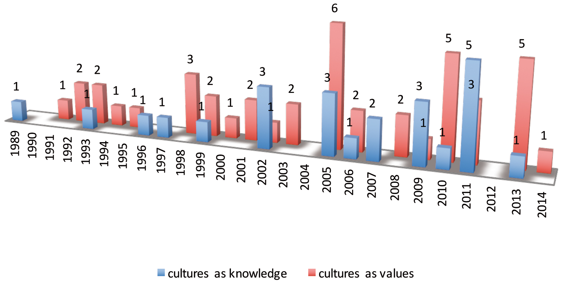 Chart 3 The understanding of cultures as knowledge vs. culture as values over time.