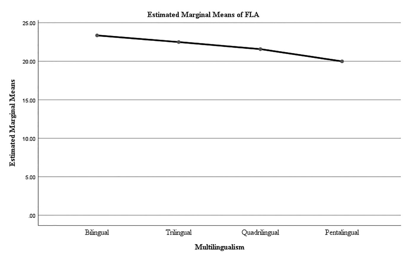 Figure 1: Estimated floatal means of FLA and levels of multilingualism.