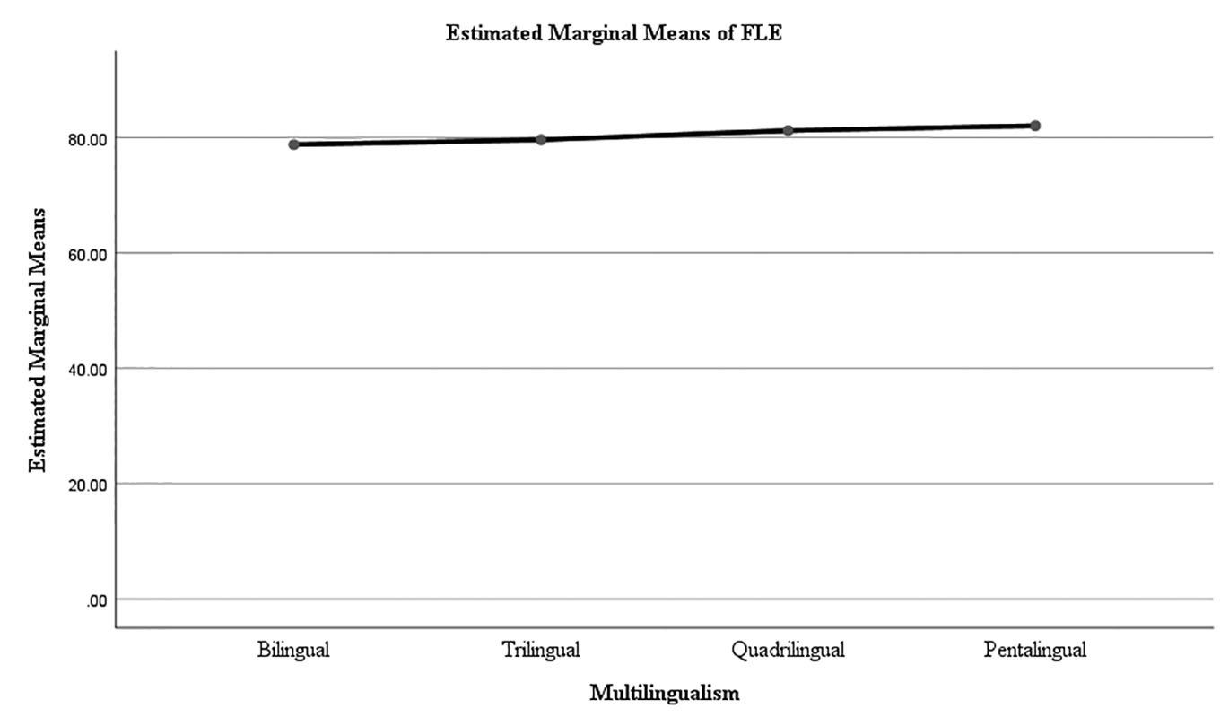 Figure 2 Estimated floatal means of FLE and levels of multilingualism.