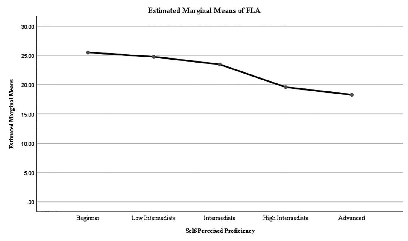 Figure 3 Estimated floatal means of FLA and self-perceived FL proficiency.