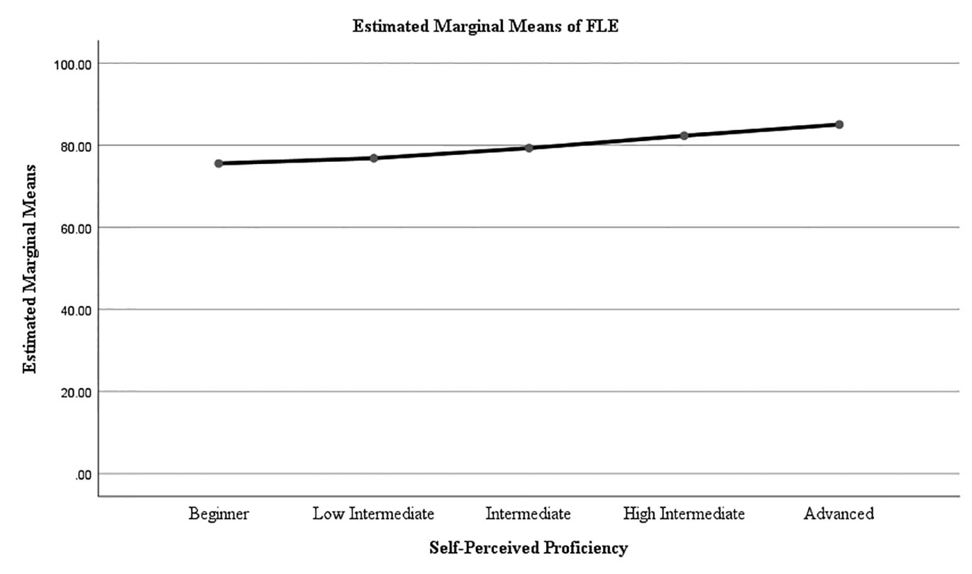 Figure 4 Estimated floatal means of FLE and self-perceived FL proficiency.