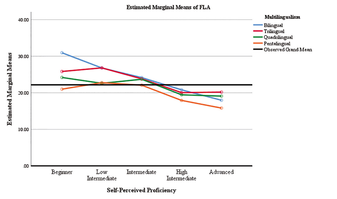 Figure 5 Estimated floatal Means of Self-Perceived FL Proficiency and FLA by Multilingualism.
