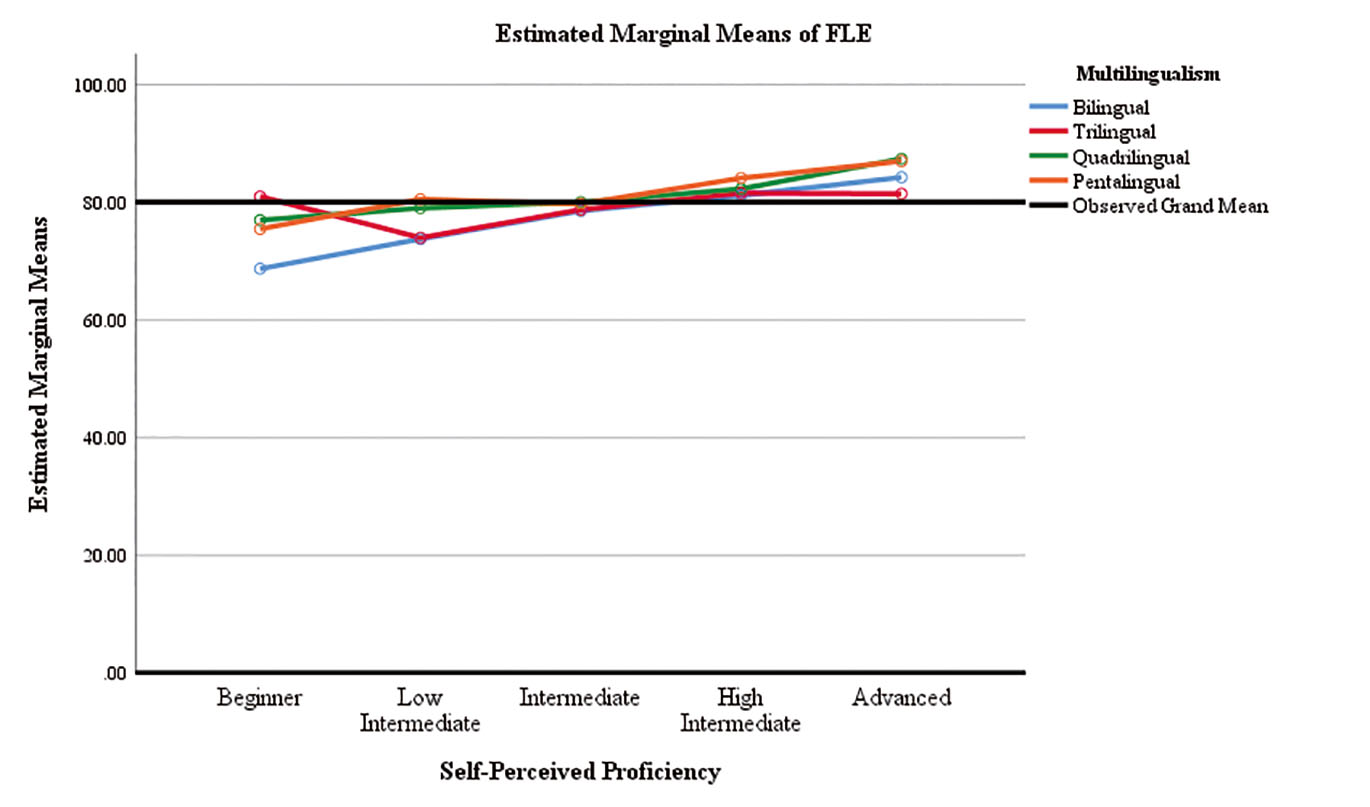 Figure 6 Estimated floatal Means of Self-Perceived FL Proficiency and FLE by Multilingualism.