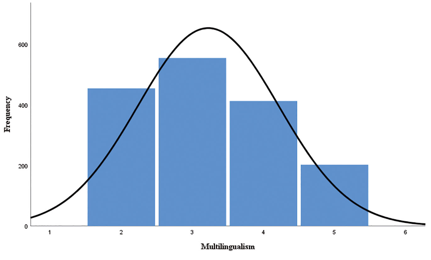 Figure 7: Normal distribution of Multilingualism.