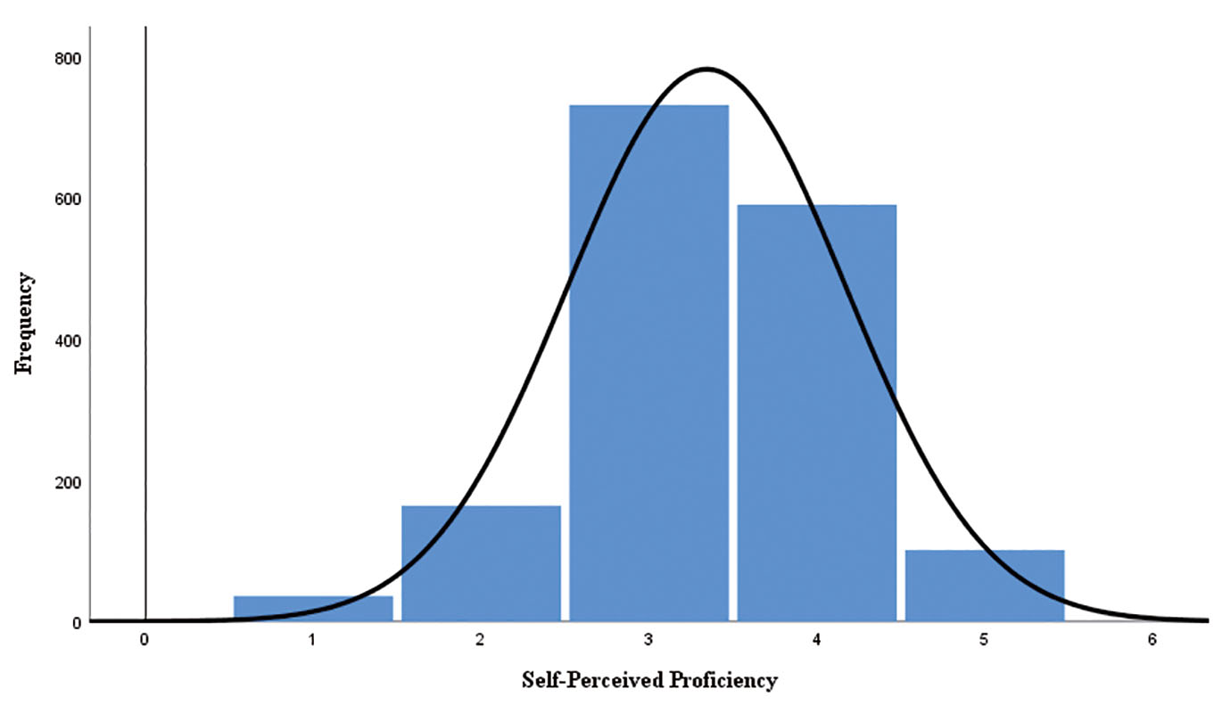 Figure 8 Normal distribution of Self-Perceived Proficiency.