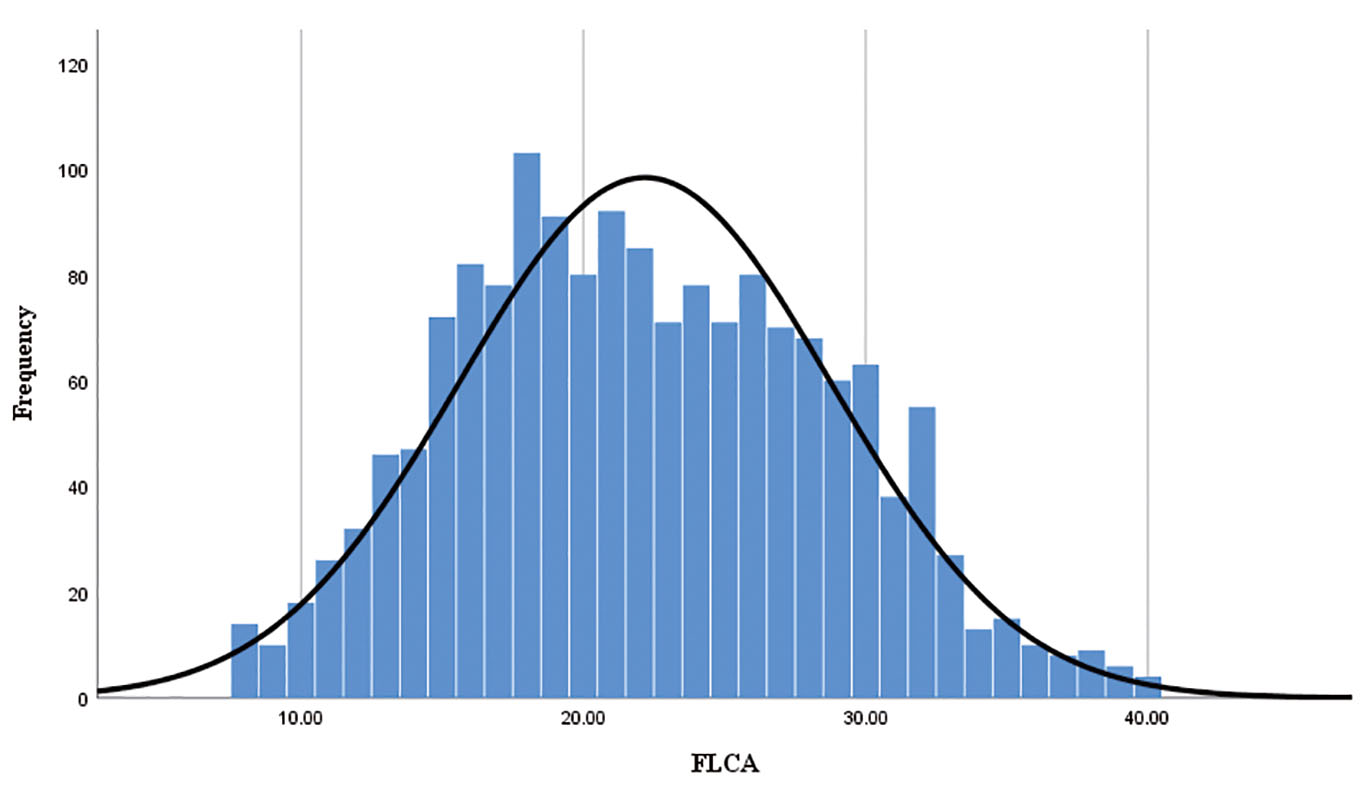 Figure 9: Normal distribution of FLCA.
