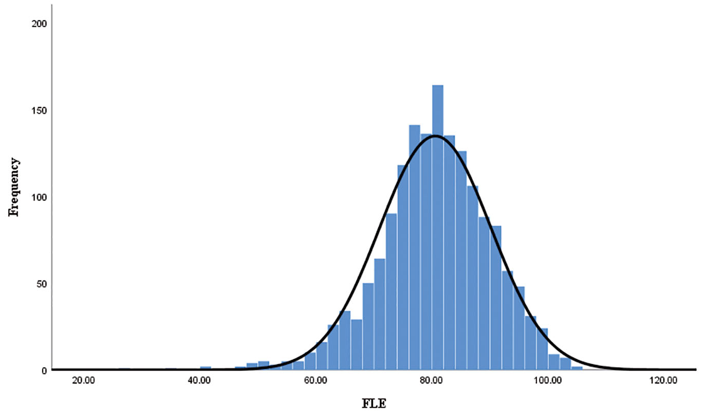 Figure 10 Normal distribution of FLE.