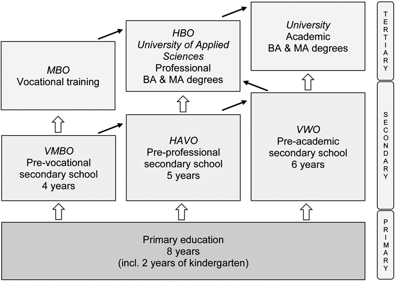 Figure 1 Schematic overview of the Dutch school system at primary, secondary and tertiary level with thick arrows indicating how students typically move on to a next level and the different follow-up options (thin arrows)