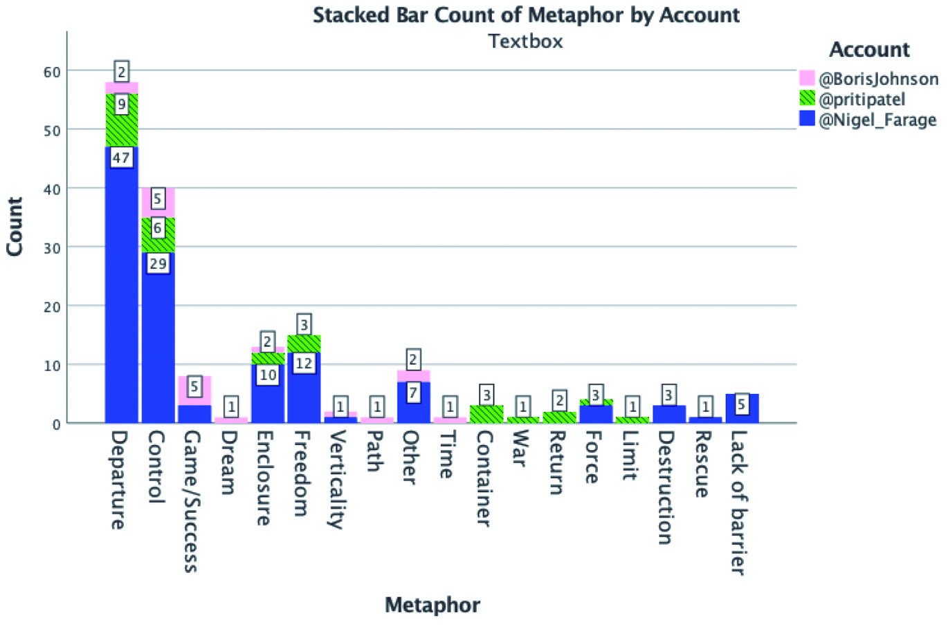 Chart 1 
Number of metaphoric frames by account