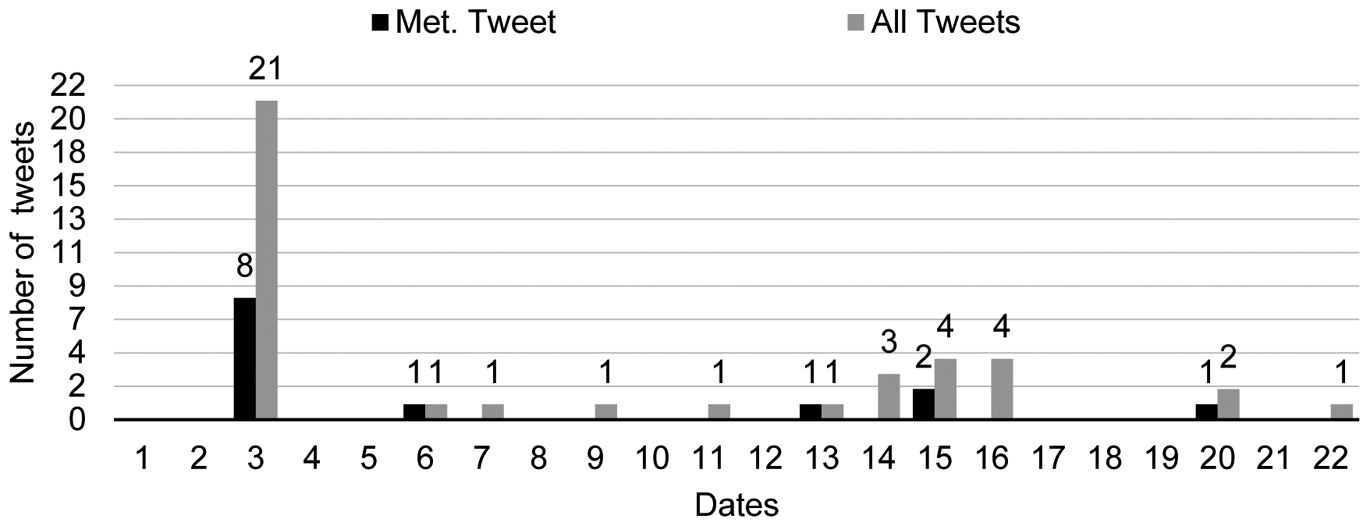 Figure 1 
Frequencies of tweets and of metaphoric tweets by @BorisJohnson