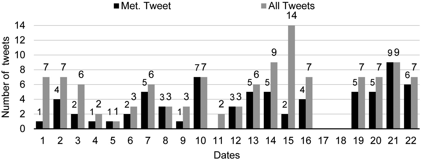 Figure 2 
Frequencies of tweets and of metaphoric tweets by @Nigel_Farage