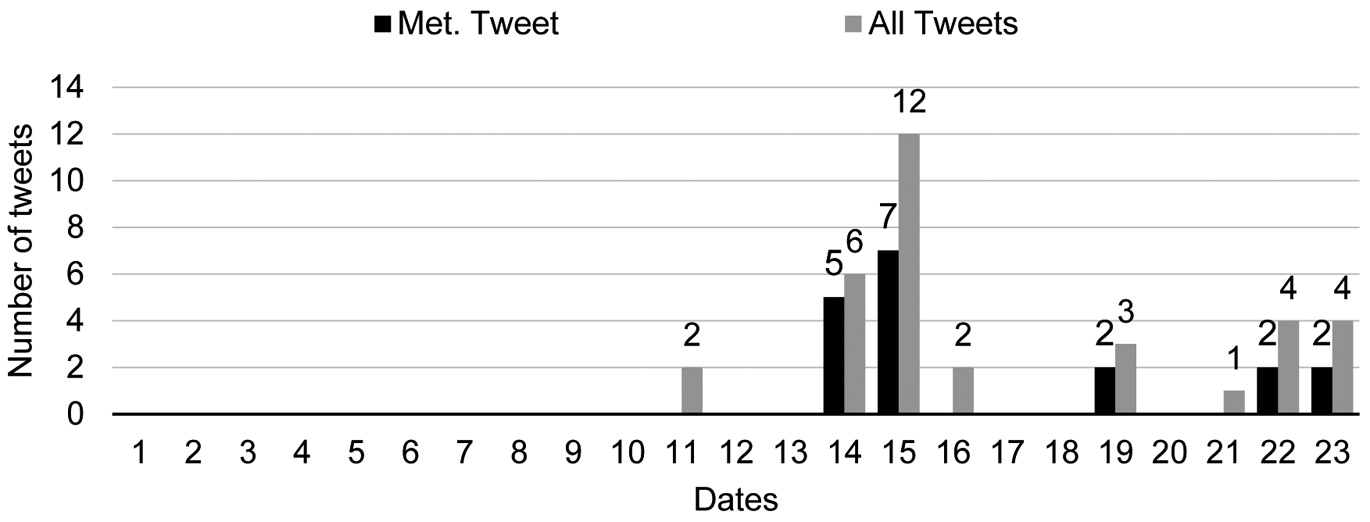 Figure 3 
Frequencies tweets of and of metaphoric tweets by @pritipatel