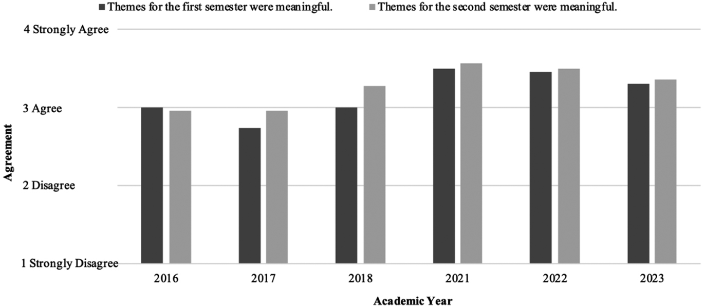 Figure 1
Learner attitudes toward course contents for academic years 2016–2023.