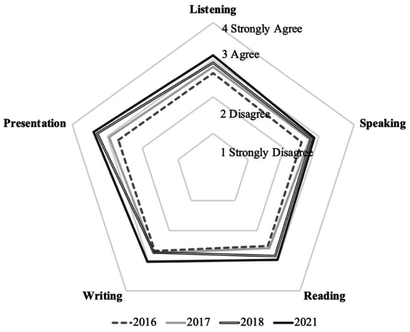 Figure 2
Learners’ self-asessment of five communicative skills.