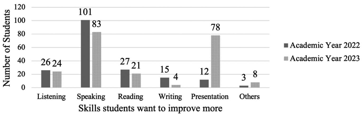 Figure 3
Learners’ choice of communication skills to improve.