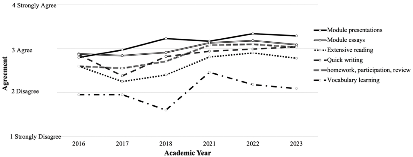 Figure 4
Transition of learner attitude on cognitive tasks 2016–2023.