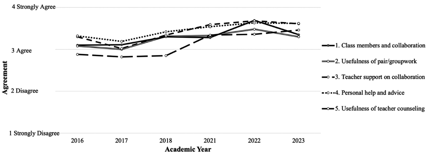 Figure 5
Leaner atittudes toward student collaboration and teacher help from 2016 to 2023.