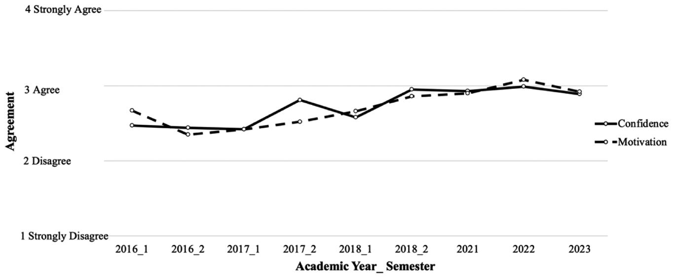 Figure 6
Learner perception of English learning motivation (2016–2023).