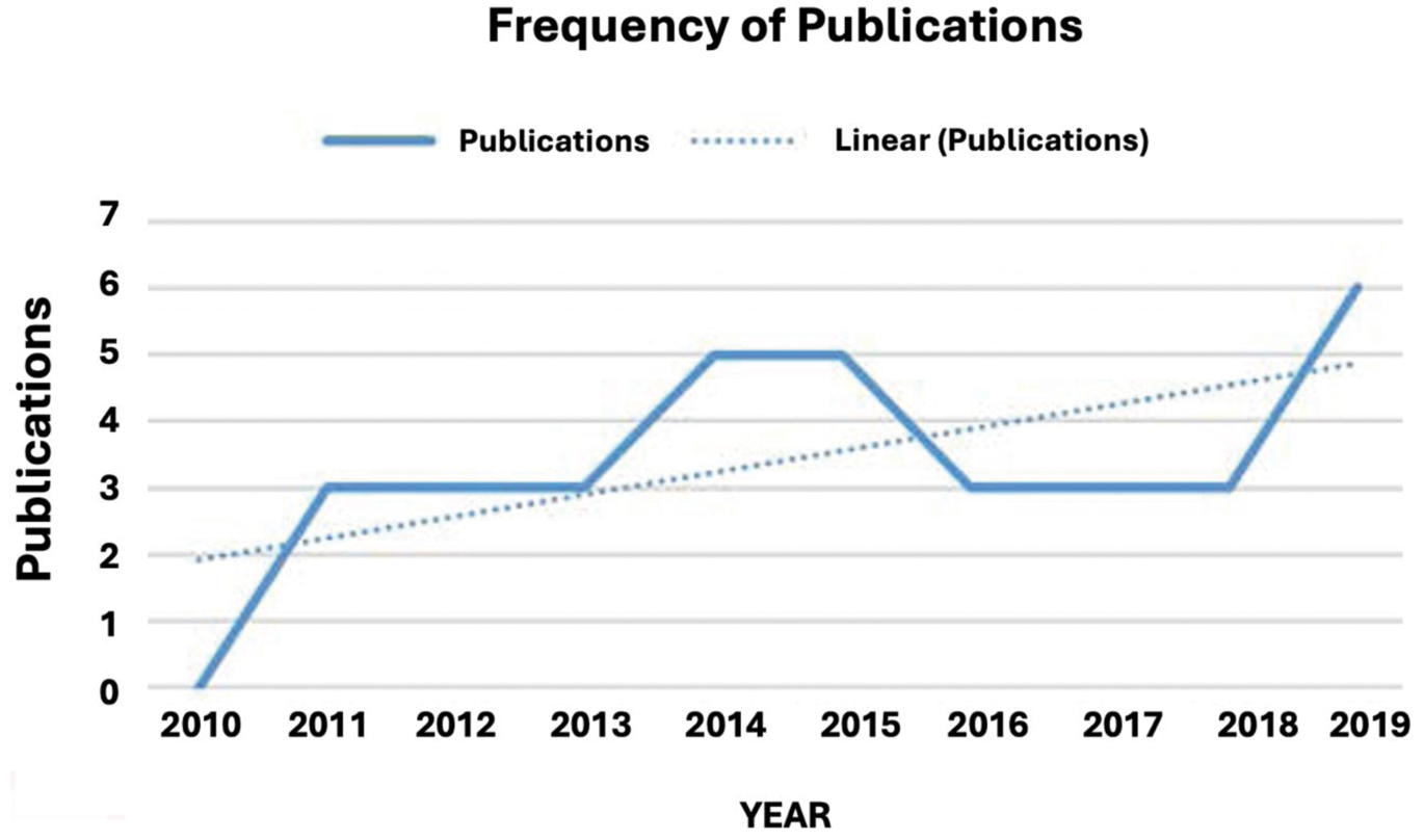 Figure 1 
Frequency of publications on transversal competences 2010–2019 (Calero López & Rodríguez-López 2020).