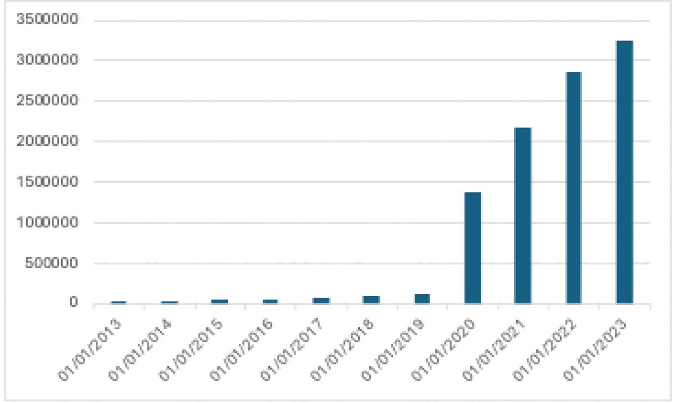 Figure 2 
Evolution of the number of results for the search “compétences transversales” ‘transversal competency’ on Google in French, between 20013 and 2023 (Personal statement of 10 July 2024).