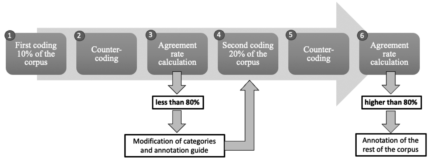 Figure 5 
Double blind coding stages