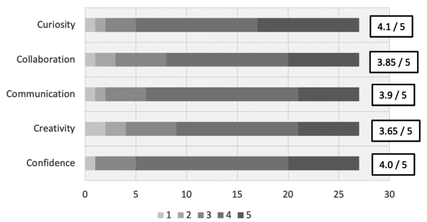 Figure 6 
Self-assessment of learners’ progress in developing transversal competencies Responses to question: Please indicate whether you feel this course has helped you develop any of these skills: (1= no, not at all; 5 = yes, very much).