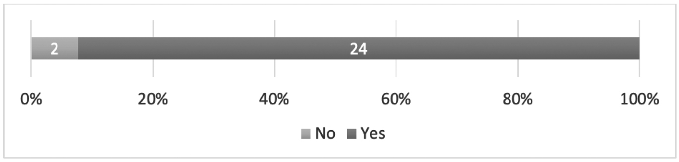 Figure 7 
Self-assessment of learners’ progress in developing digital literacy Responses to question: Do you think this course has enabled you to develop your digital literacy? Two answers are possible: yes/no.