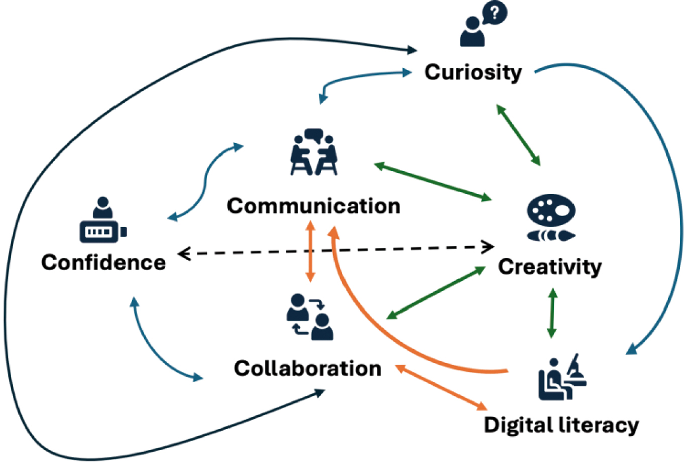 Figure 8 
Schematic representation of the links between the 6 cross-disciplinary competencies.