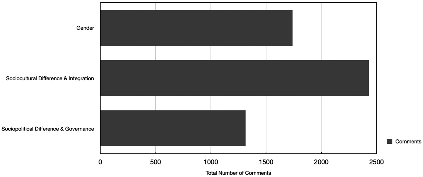 Figure 1 
Major themes, corpus of online user-generated comments (n=3,600).Note: Any given comment may include more than one theme.