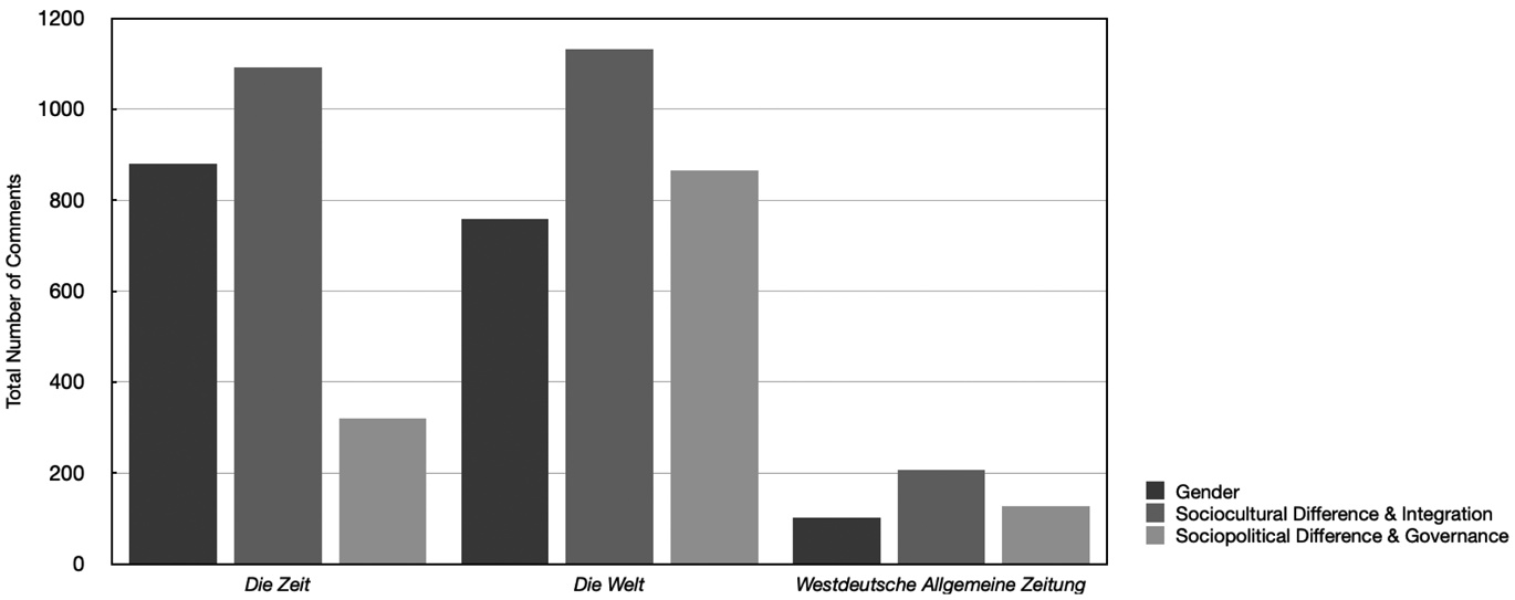 Figure 2 
Major themes per newspaper, corpus of online user-generated comments (n=3,600).Note: Any given comment may include more than one theme.
