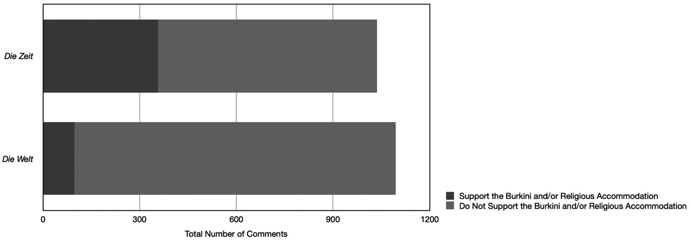 Figure 3 
Attitude towards the burkini and/or religious accommodation per newspaper, corpus of online user-generated comments (n=3,600).