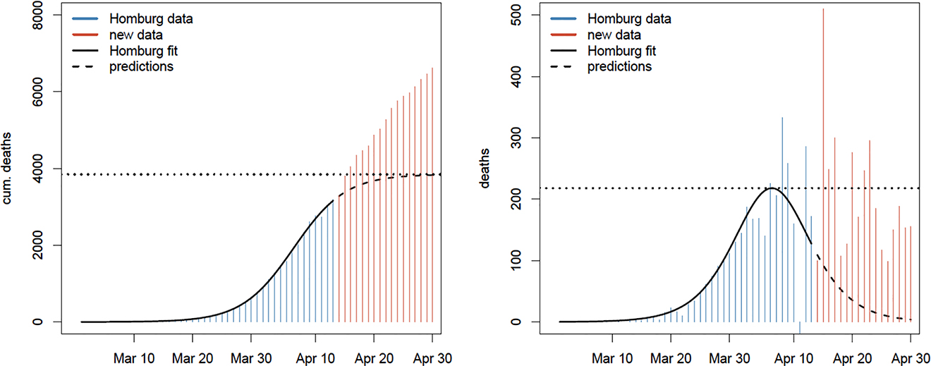 Figure 1: Germany’s covid-19 cumulated and daily deaths in March and April 2020.