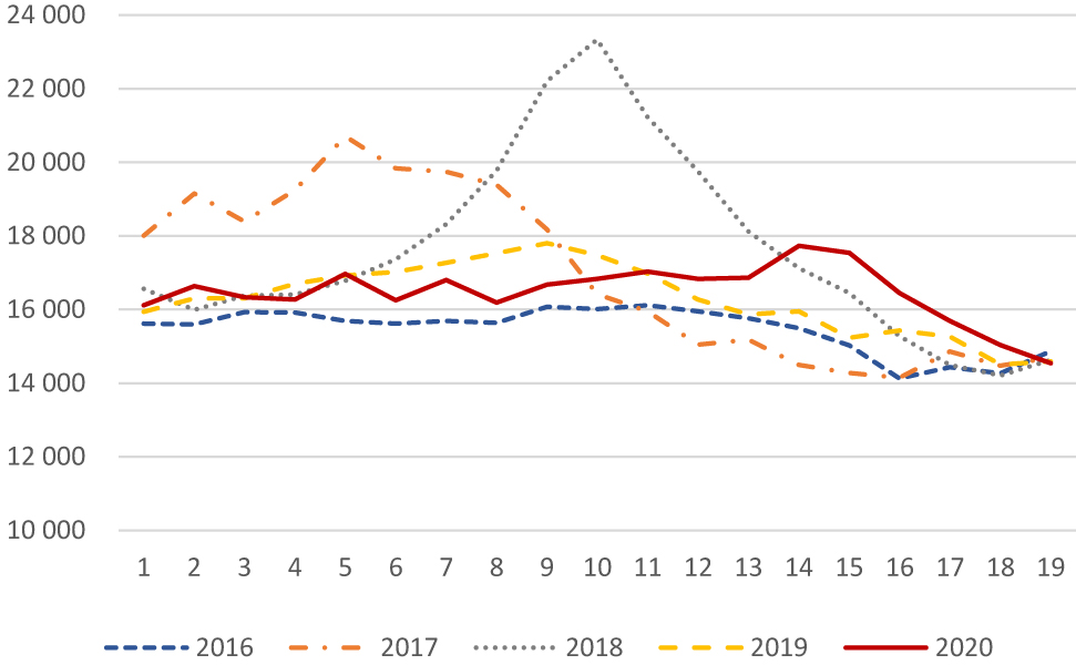 Figure 3: Weekly number of decedents age 65+, Germany, calendar weeks 1–18 from 2016 to 2020, respectively. Source: Destatis special analysis, May 29, 2020.