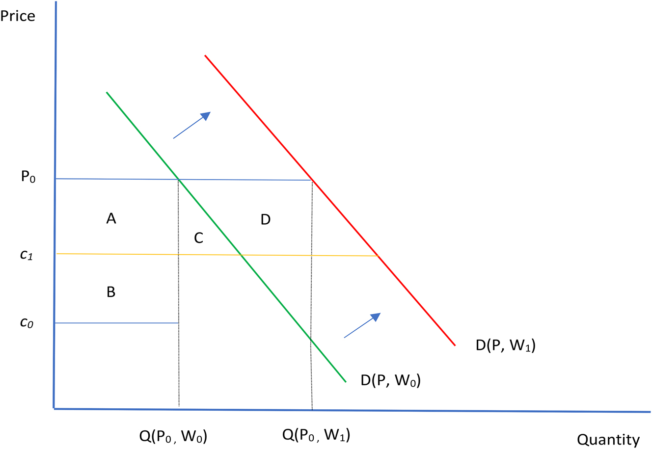 Figure 1: 
Demand schedules with a positive woke effect.

