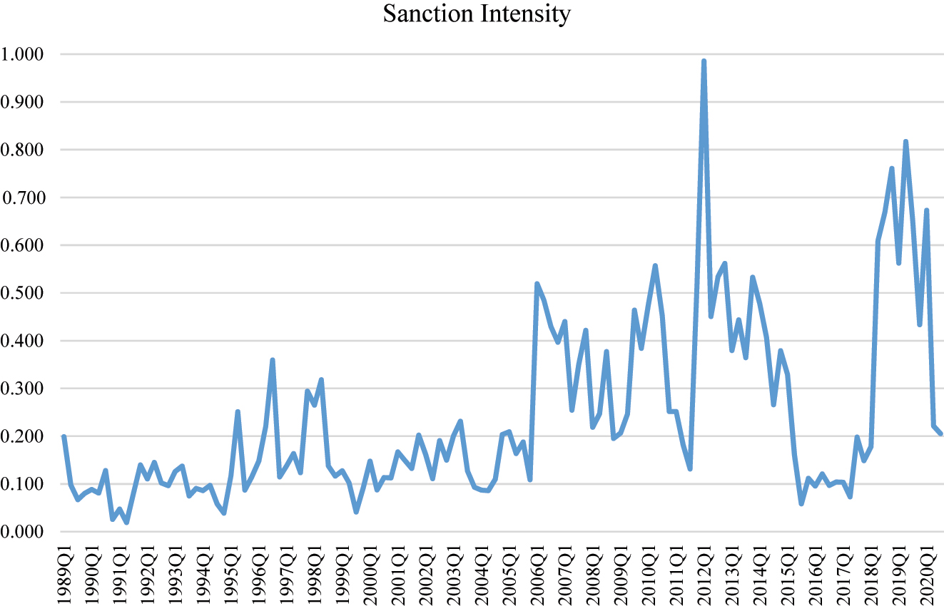 Figure 1: 
News-based economic sanctions for Iran.
