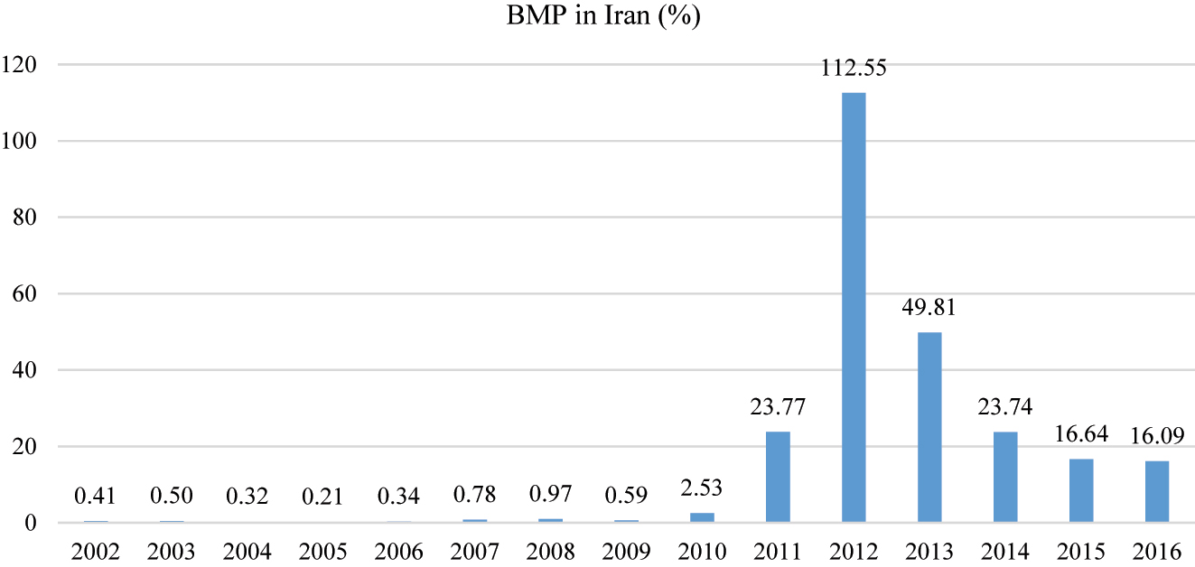 Figure 2: 
The gap between official and black market exchange rate for the U.S. Dollar in Iran (%). Source: https://tsd.cbi.ir/ (Note: Following cyberattacks over the Mahsa Amini protests at the end of 2022, access to the Central Bank of Iran website has been restricted from non-Iranian IP addresses).
